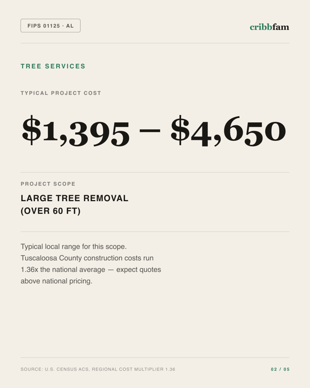 Tree Services in Tuscaloosa County, AL — typical local cost range
