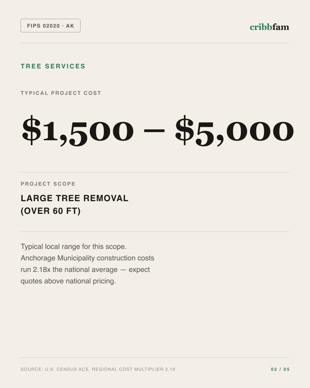 Tree Services in Anchorage Municipality, AK — typical local cost range
