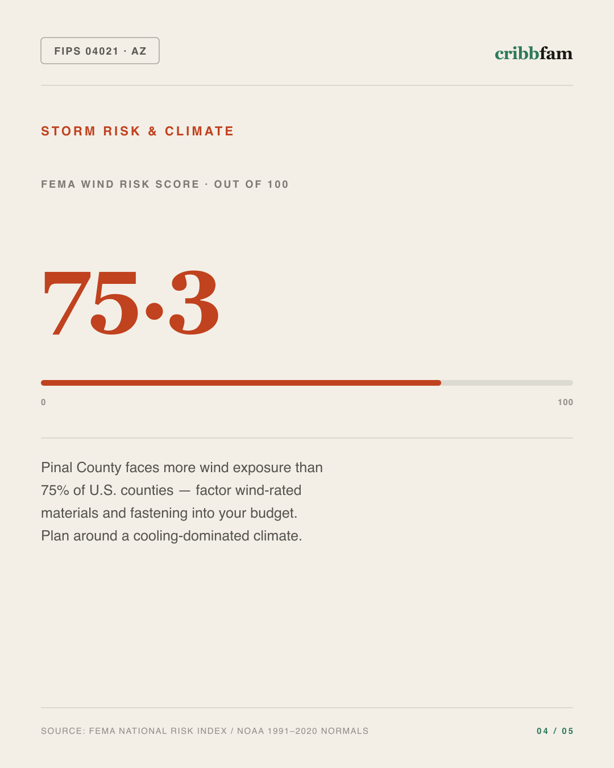 Tree Services in Pinal County, AZ — climate and hazard risk factors