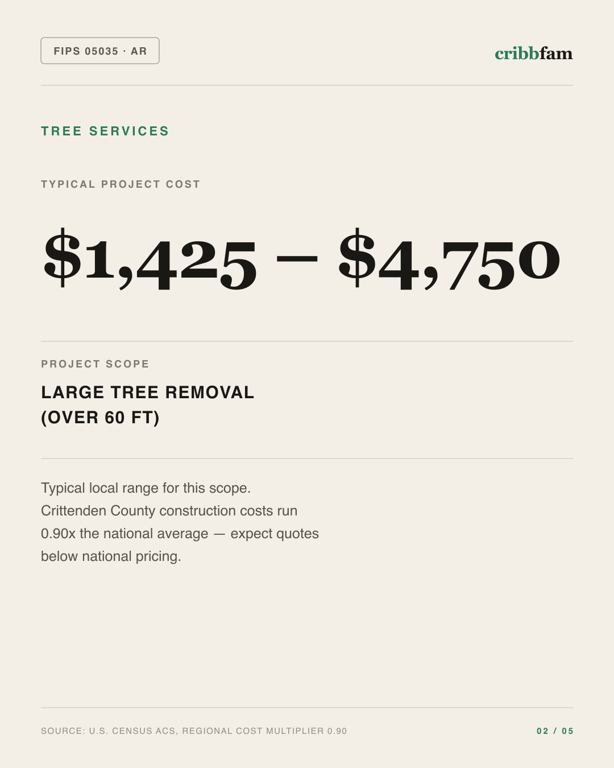 Tree Services in Crittenden County, AR — typical local cost range