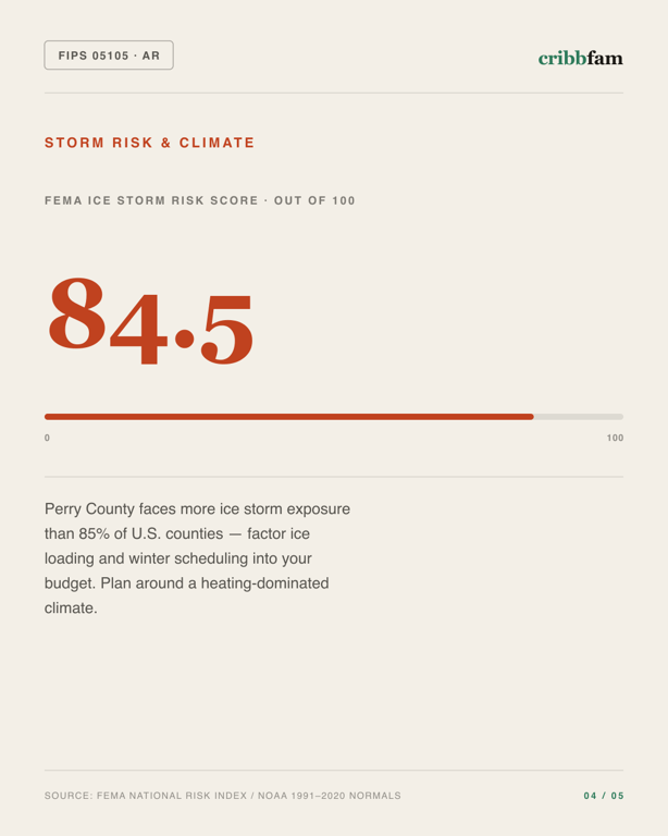 Tree Services in Perry County, AR — climate and hazard risk factors