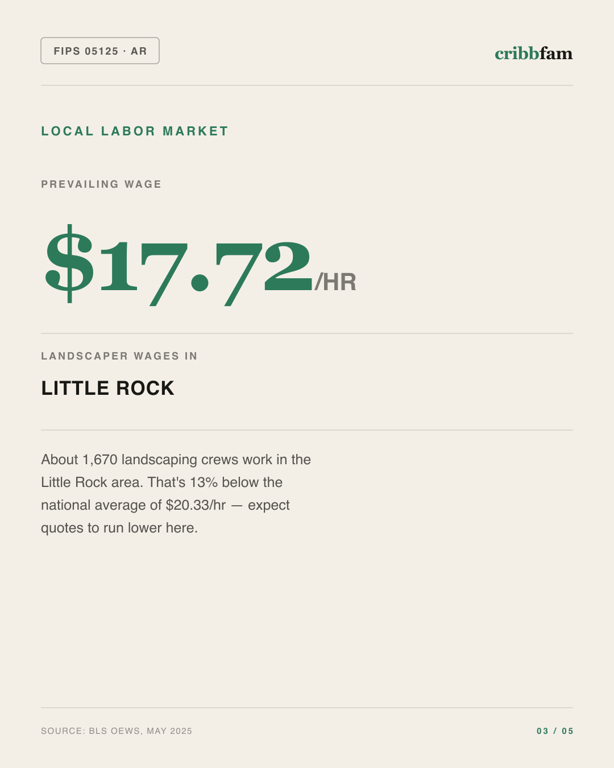 Tree Services in Saline County, AR — local labor market data