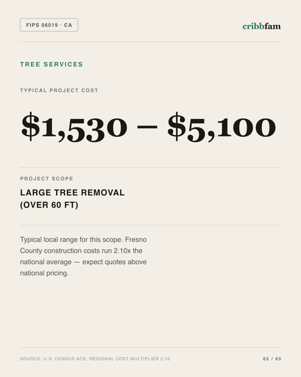 Tree Services in Fresno County, CA — typical local cost range