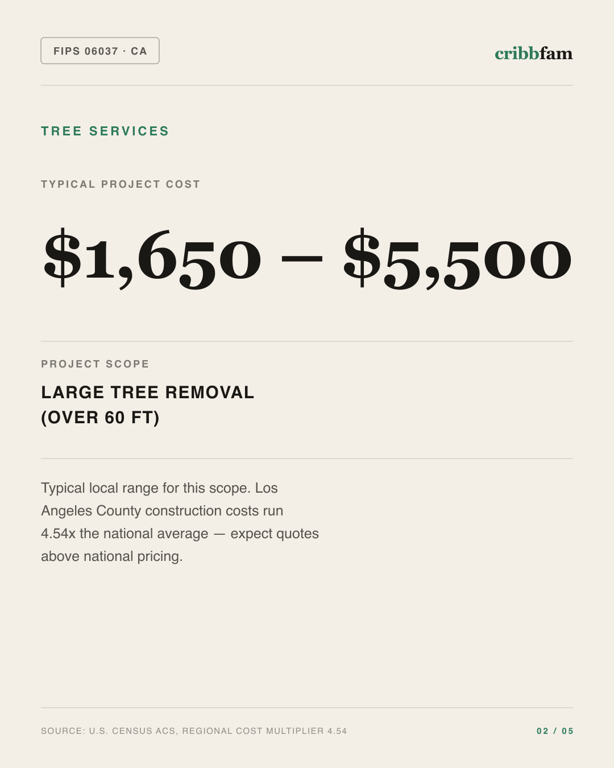 Tree Services in Los Angeles County, CA — typical local cost range