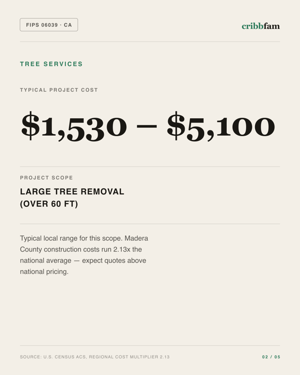 Tree Services in Madera County, CA — typical local cost range