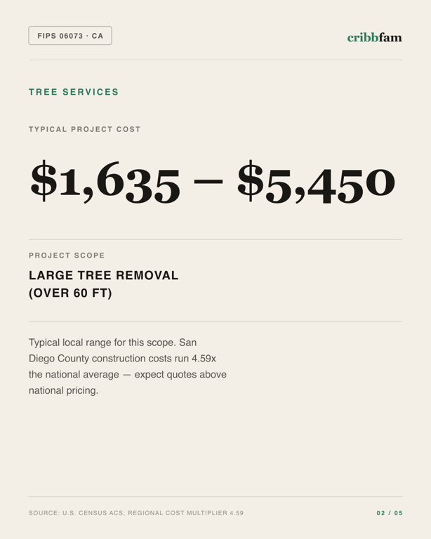Tree Services in San Diego County, CA — typical local cost range