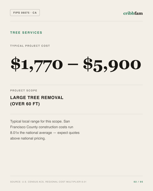 Tree Services in San Francisco County, CA — typical local cost range