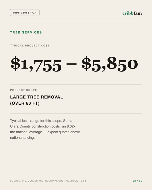 Tree Services in Santa Clara County, CA — typical local cost range