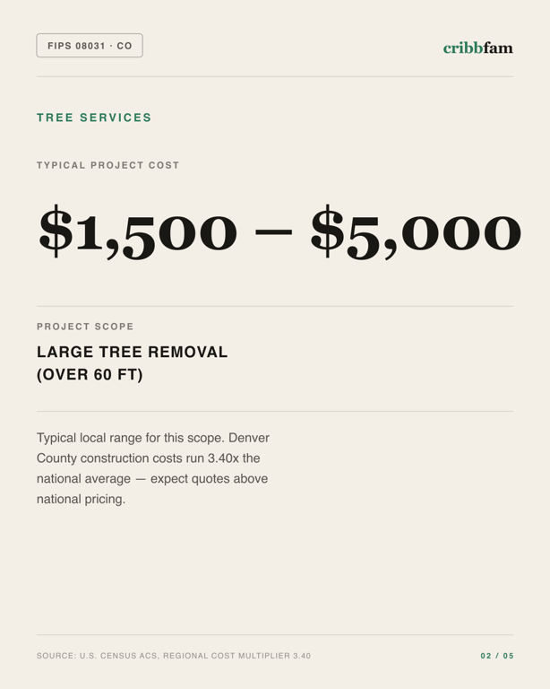 Tree Services in Denver County, CO — typical local cost range