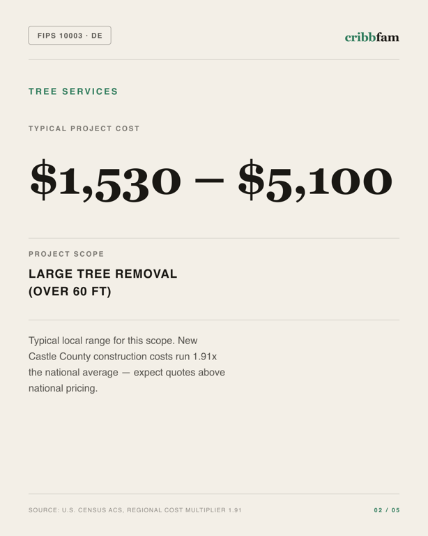 Tree Services in New Castle County, DE — typical local cost range