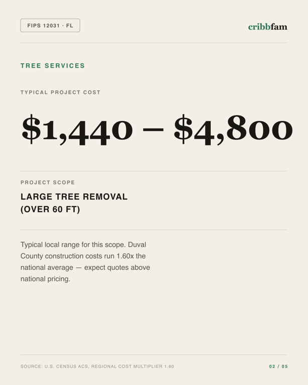 Tree Services in Duval County, FL — typical local cost range