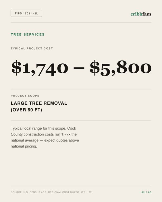 Tree Services in Cook County, IL — typical local cost range