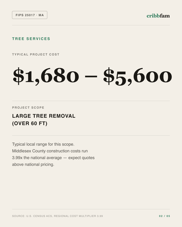 Tree Services in Middlesex County, MA — typical local cost range