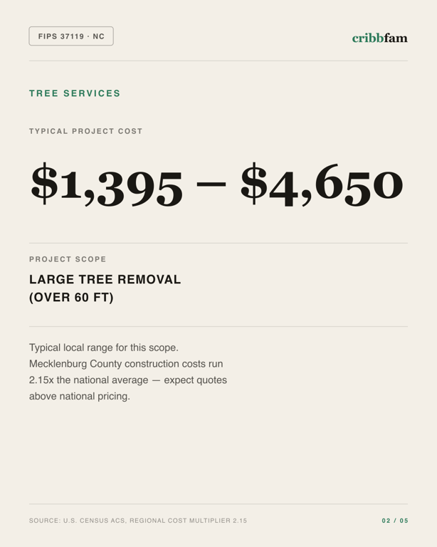 Tree Services in Mecklenburg County, NC — typical local cost range