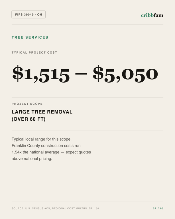 Tree Services in Franklin County, OH — typical local cost range