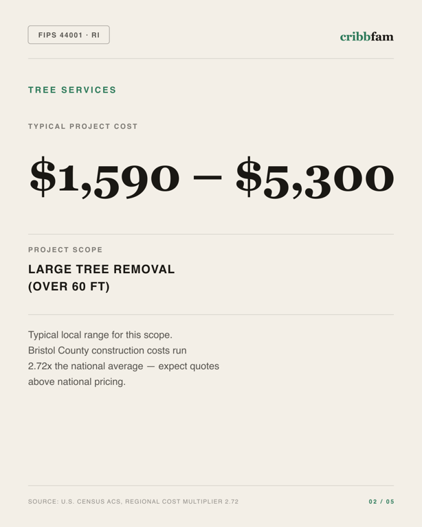 Tree Services in Bristol County, RI — typical local cost range