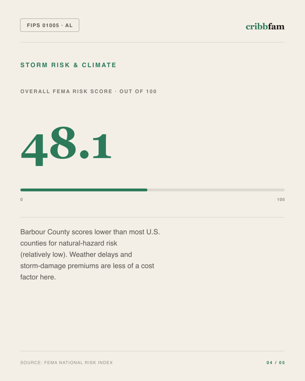 Walk-In Showers in Barbour County, AL — climate and hazard risk factors