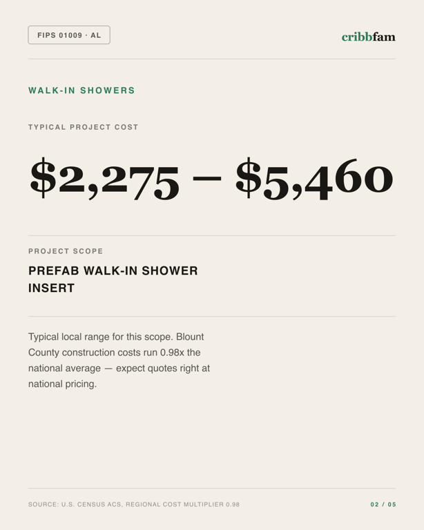 Walk-In Showers in Blount County, AL — typical local cost range