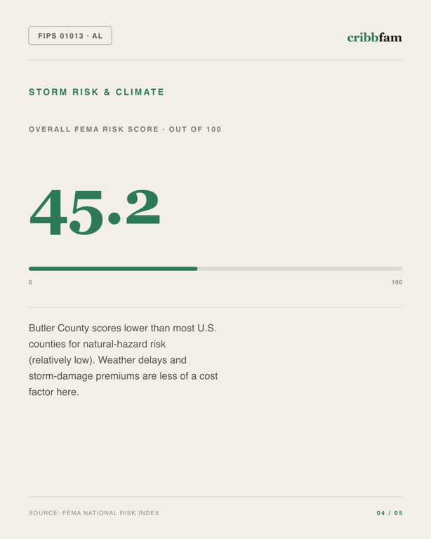 Walk-In Showers in Butler County, AL — climate and hazard risk factors