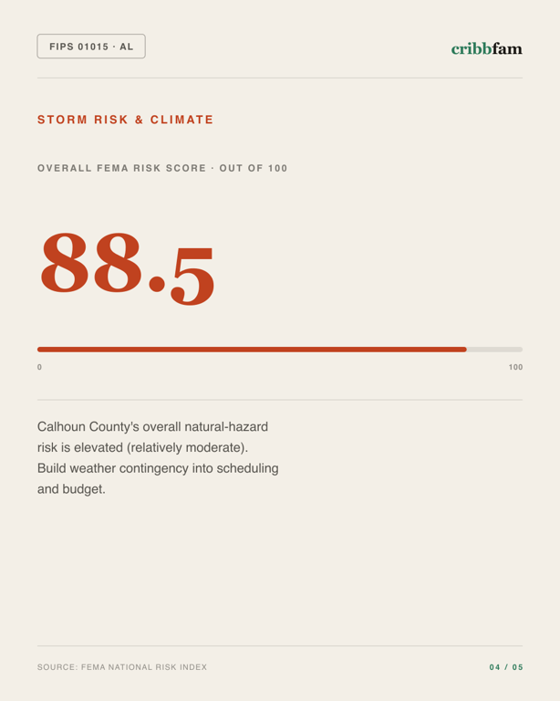Walk-In Showers in Calhoun County, AL — climate and hazard risk factors