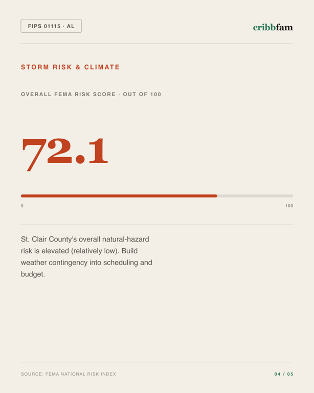 Walk-In Showers in St Clair County, AL — climate and hazard risk factors