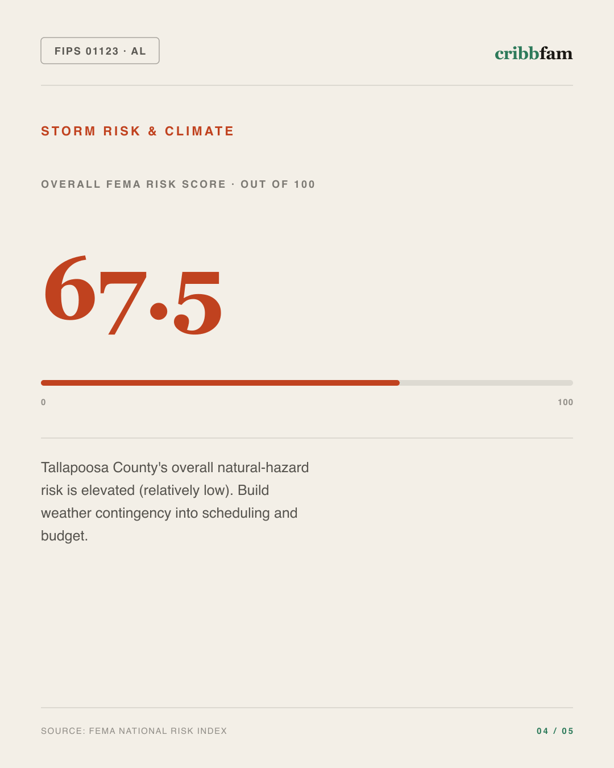 Walk-In Showers in Tallapoosa County, AL — climate and hazard risk factors