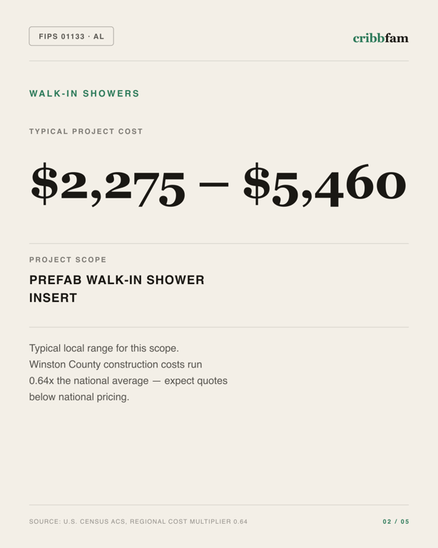 Walk-In Showers in Winston County, AL — typical local cost range