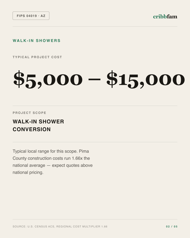 Walk-In Showers in Pima County, AZ — typical local cost range