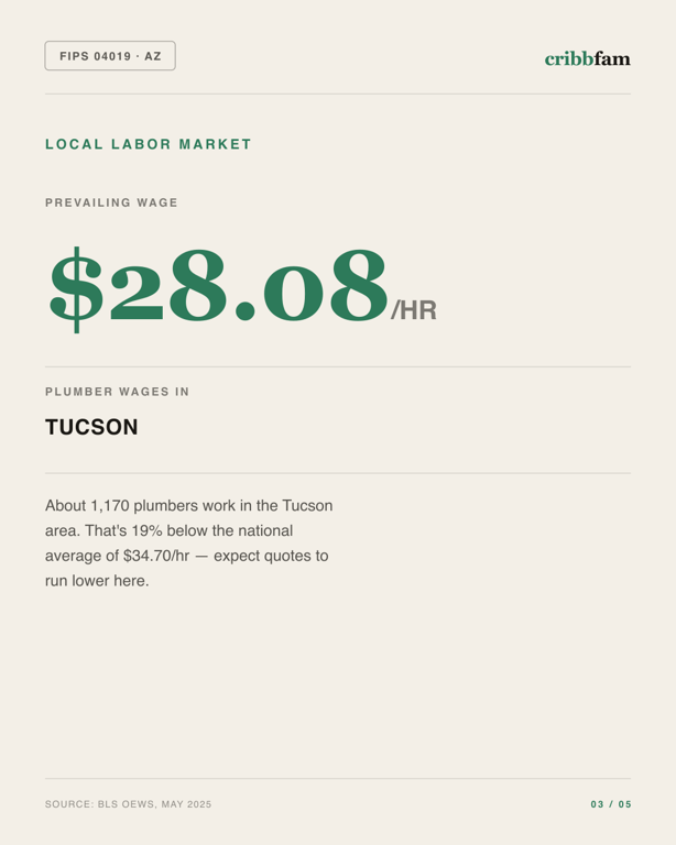 Walk-In Showers in Pima County, AZ — local labor market data