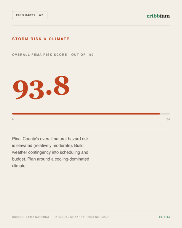 Walk-In Showers in Pinal County, AZ — climate and hazard risk factors