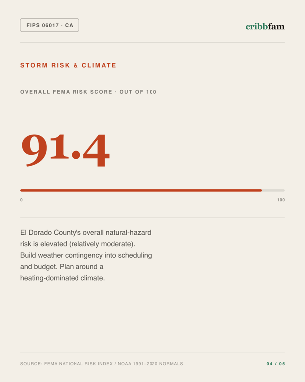 Walk-In Showers in El Dorado County, CA — climate and hazard risk factors