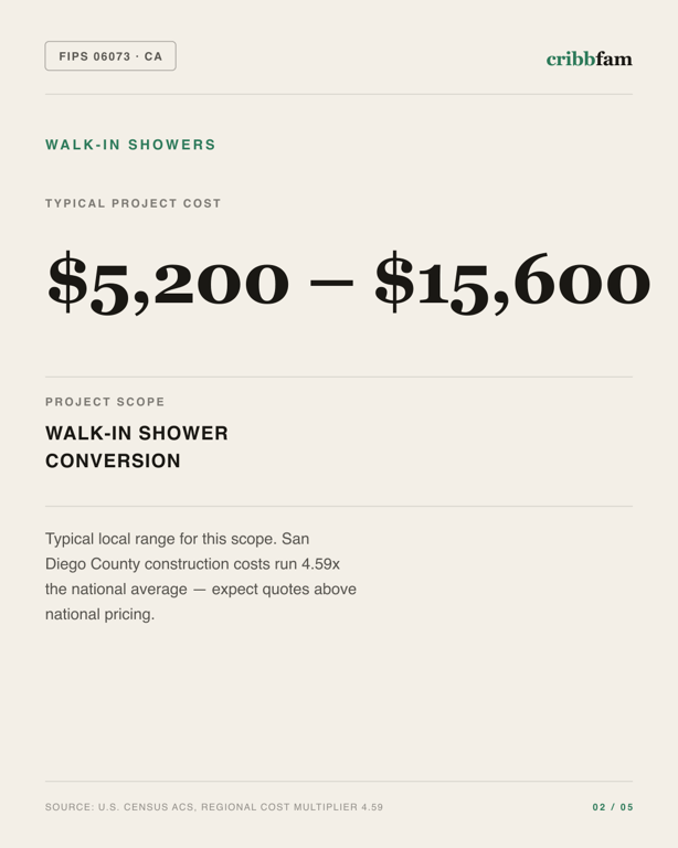 Walk-In Showers in San Diego County, CA — typical local cost range