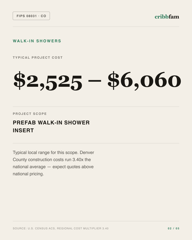Walk-In Showers in Denver County, CO — typical local cost range