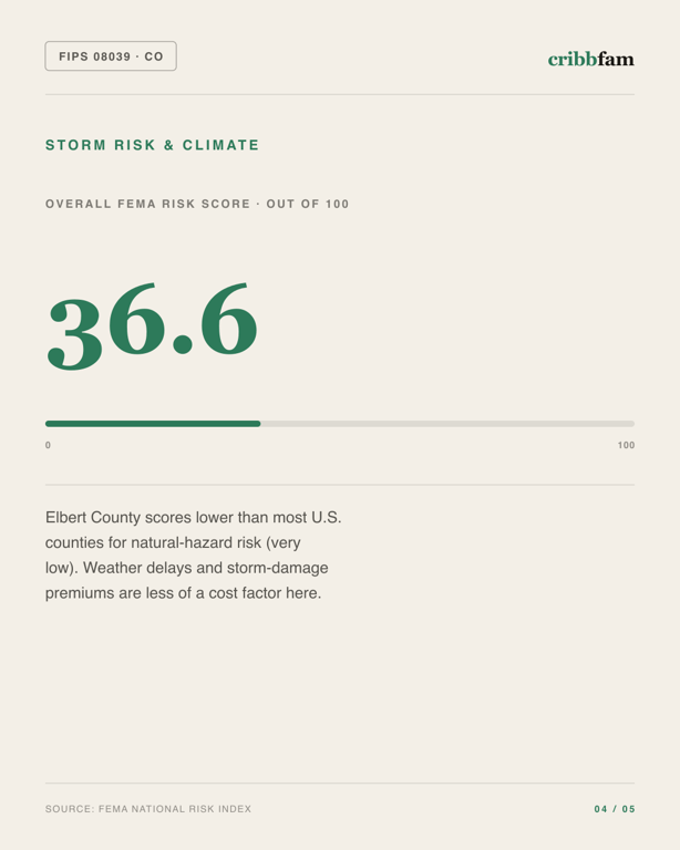 Walk-In Showers in Elbert County, CO — climate and hazard risk factors