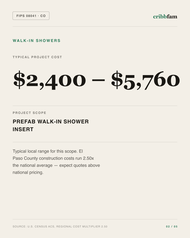 Walk-In Showers in El Paso County, CO — typical local cost range