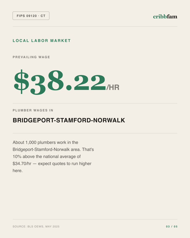 Walk-In Showers in Greater Bridgeport Planning Region, CT — local labor market data