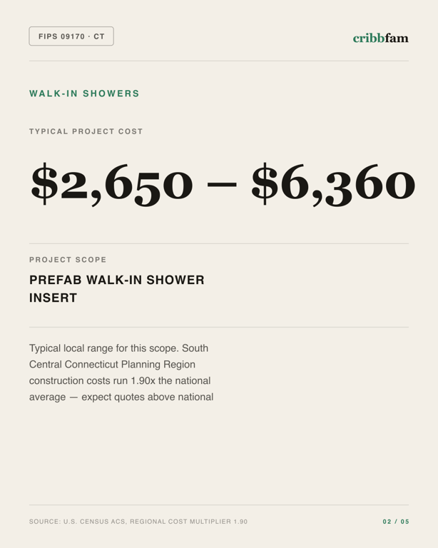 Walk-In Showers in South Central Connecticut Planning Region, CT — typical local cost range