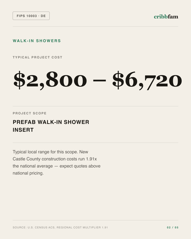 Walk-In Showers in New Castle County, DE — typical local cost range