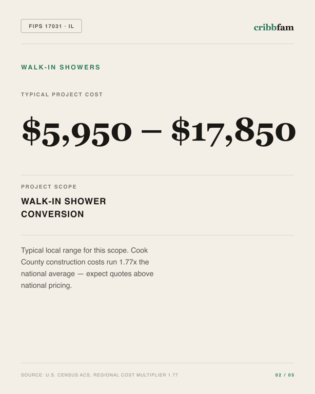 Walk-In Showers in Cook County, IL — typical local cost range