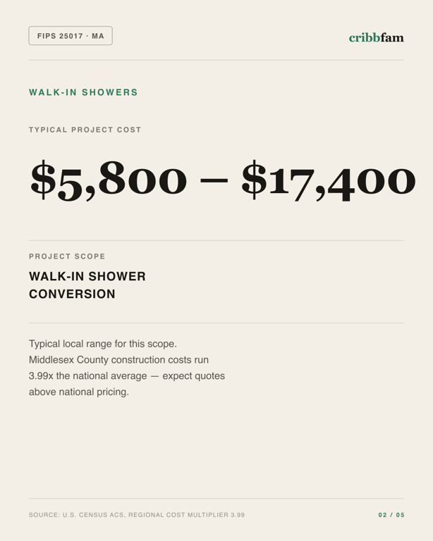 Walk-In Showers in Middlesex County, MA — typical local cost range