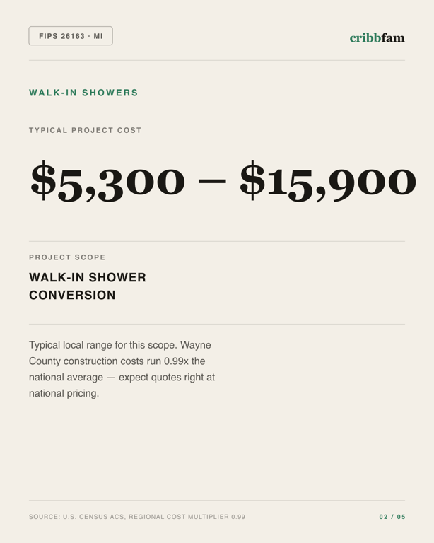 Walk-In Showers in Wayne County, MI — typical local cost range