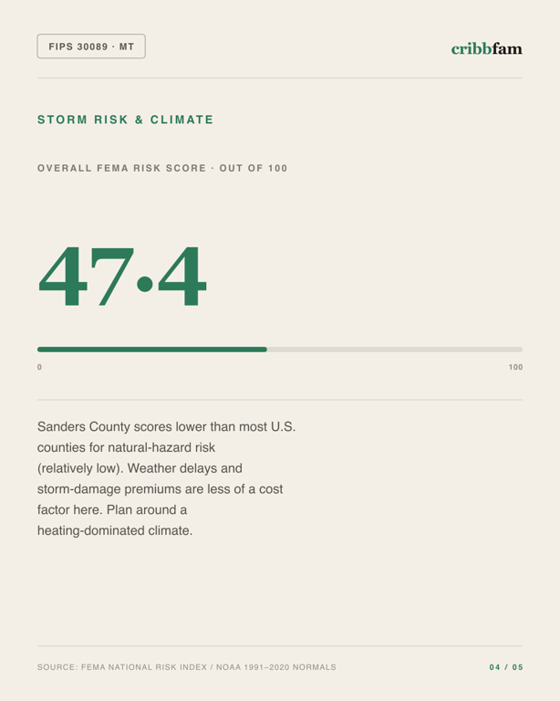 Walk-In Showers in Sanders County, MT — climate and hazard risk factors