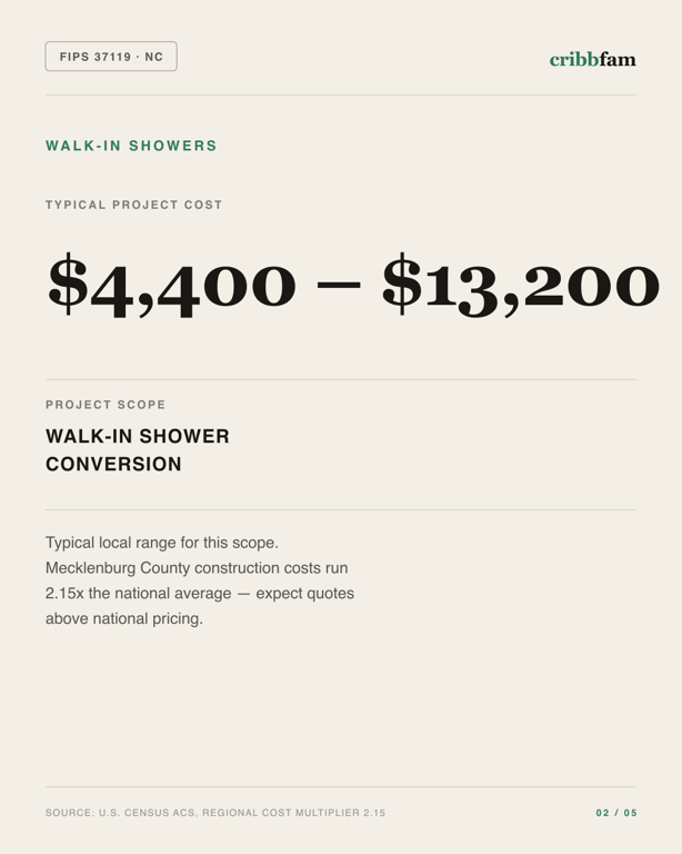 Walk-In Showers in Mecklenburg County, NC — typical local cost range