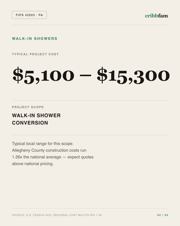 Walk-In Showers in Allegheny County, PA — typical local cost range