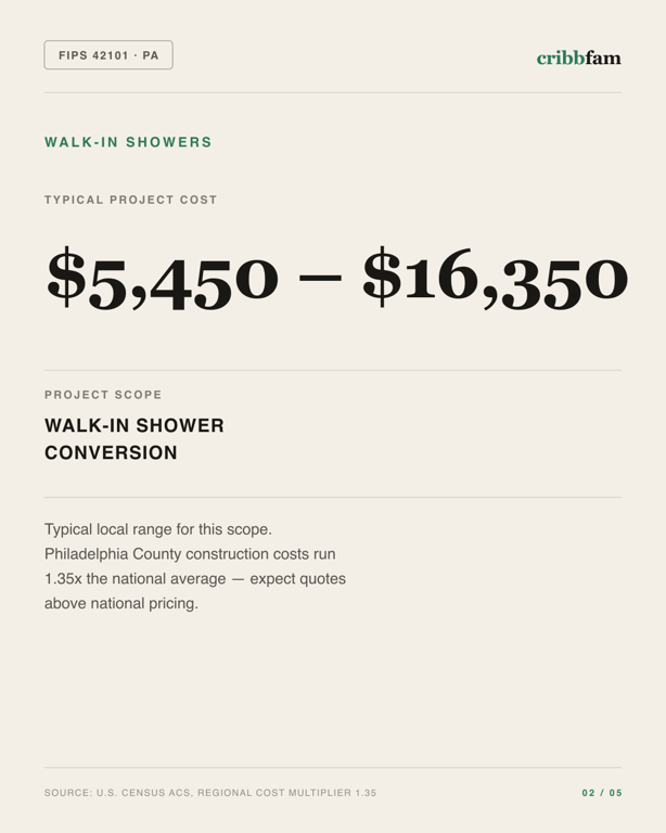 Walk-In Showers in Philadelphia County, PA — typical local cost range