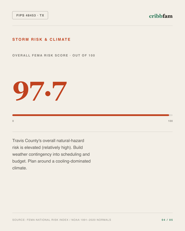 Walk-In Showers in Travis County, TX — climate and hazard risk factors