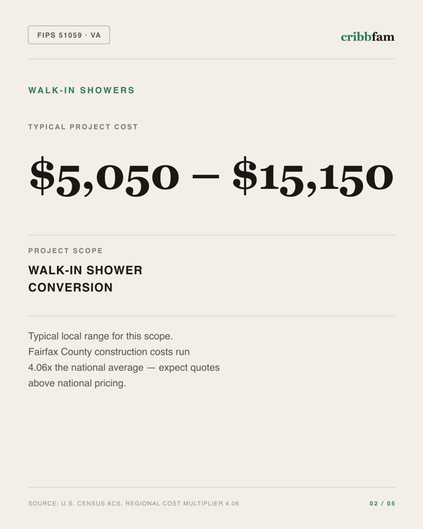 Walk-In Showers in Fairfax County, VA — typical local cost range