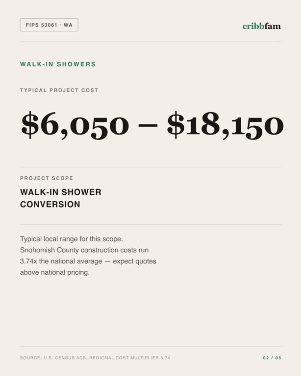 Walk-In Showers in Snohomish County, WA — typical local cost range