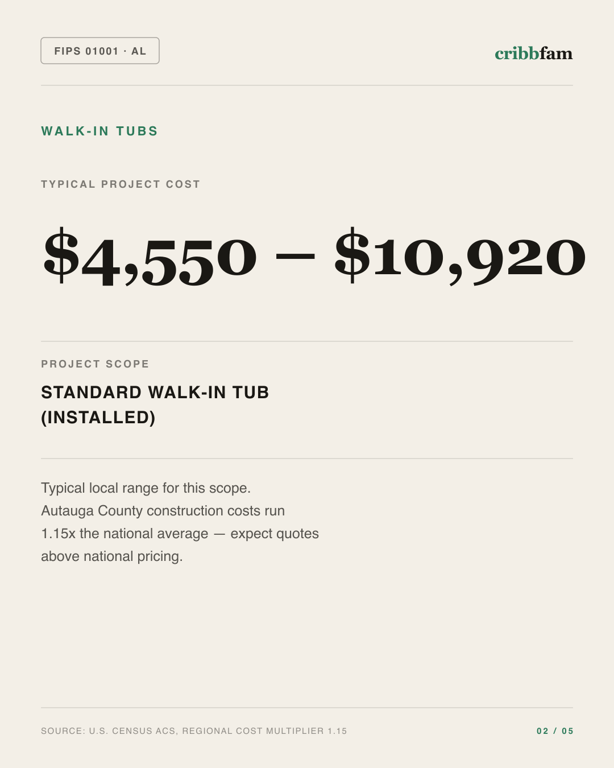 Walk-In Tubs in Autauga County, AL — typical local cost range