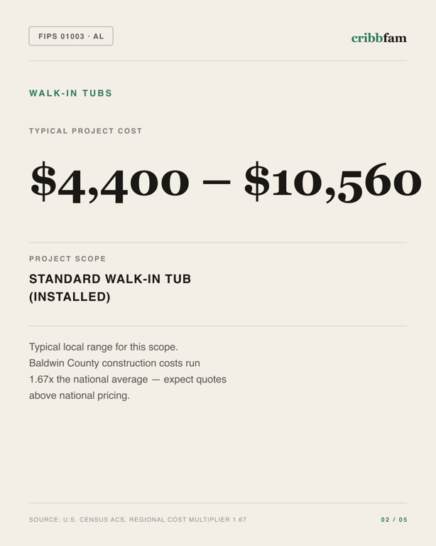 Walk-In Tubs in Baldwin County, AL — typical local cost range